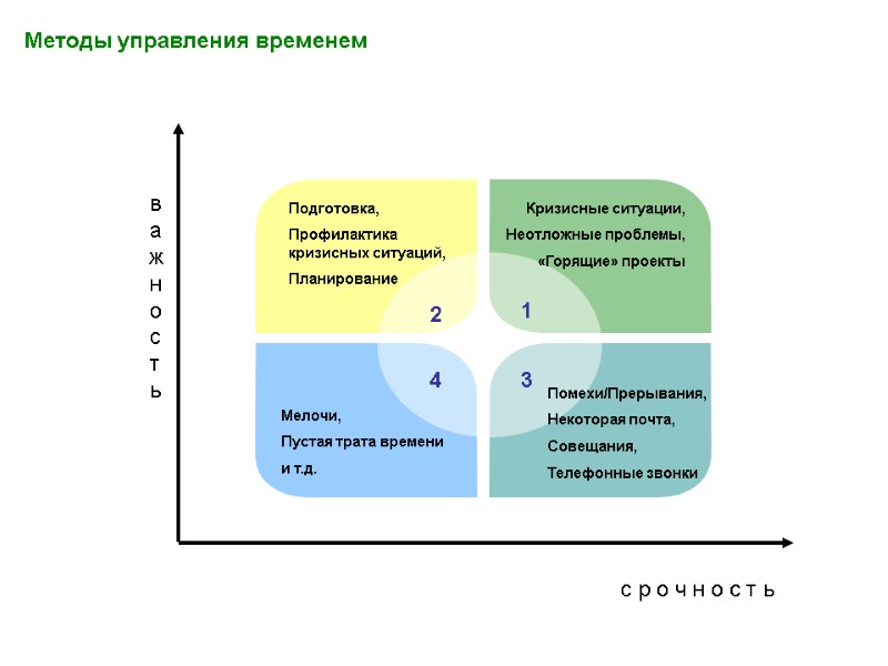 Методы управления временем  важность с р о ч н о с т ь